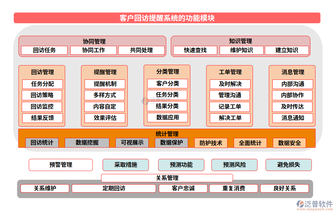 客戶(hù)回訪(fǎng)提醒系統(tǒng)的功能模塊