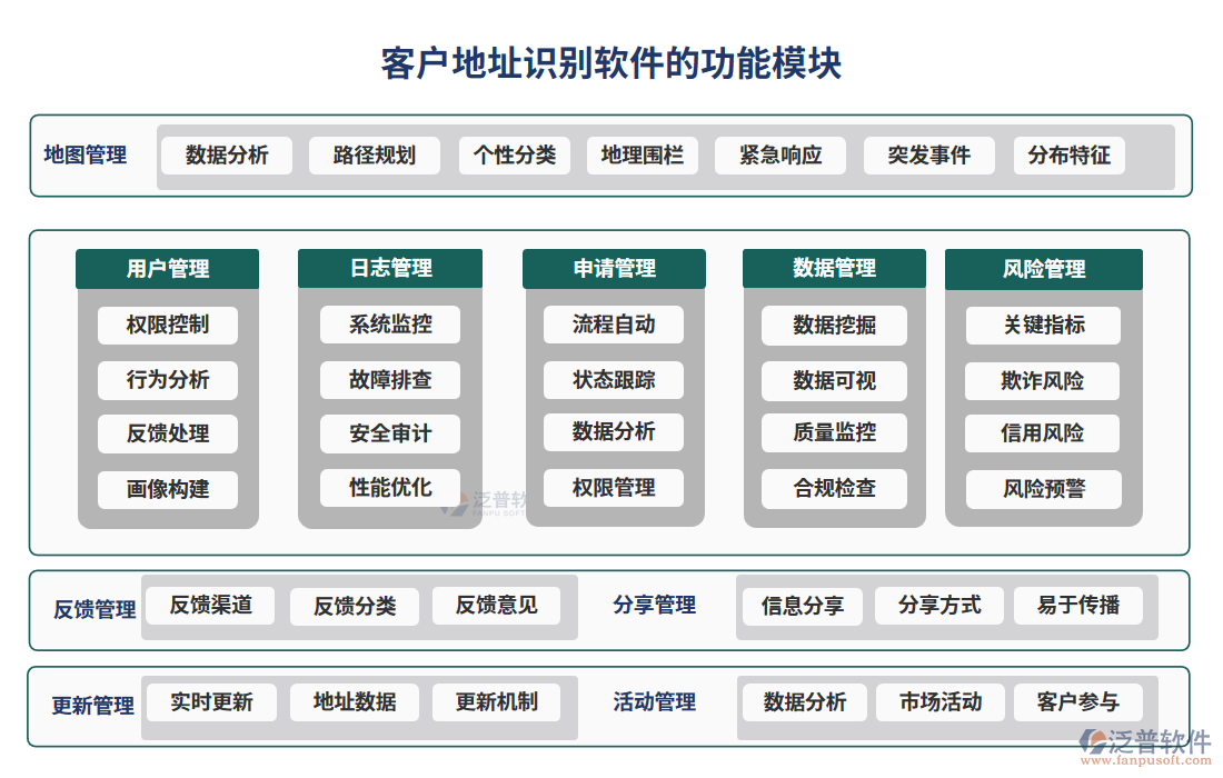 　客戶(hù)地址識(shí)別軟件的功能模塊