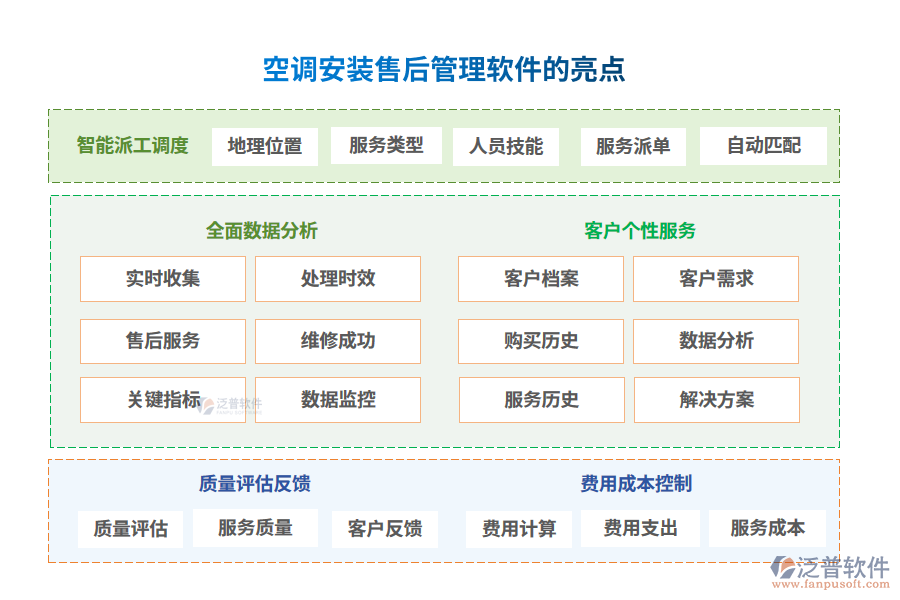 空調安裝售后管理軟件的亮點