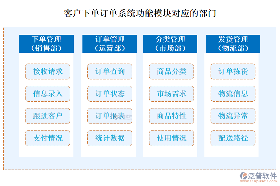 客戶下單訂單系統(tǒng)功能模塊對(duì)應(yīng)的部門