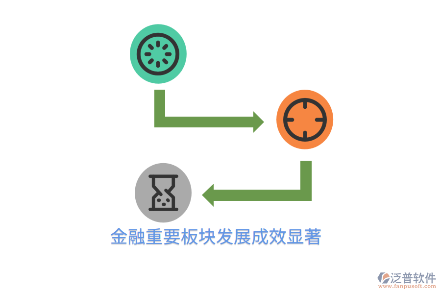 金融重要板塊發(fā)展成效顯著