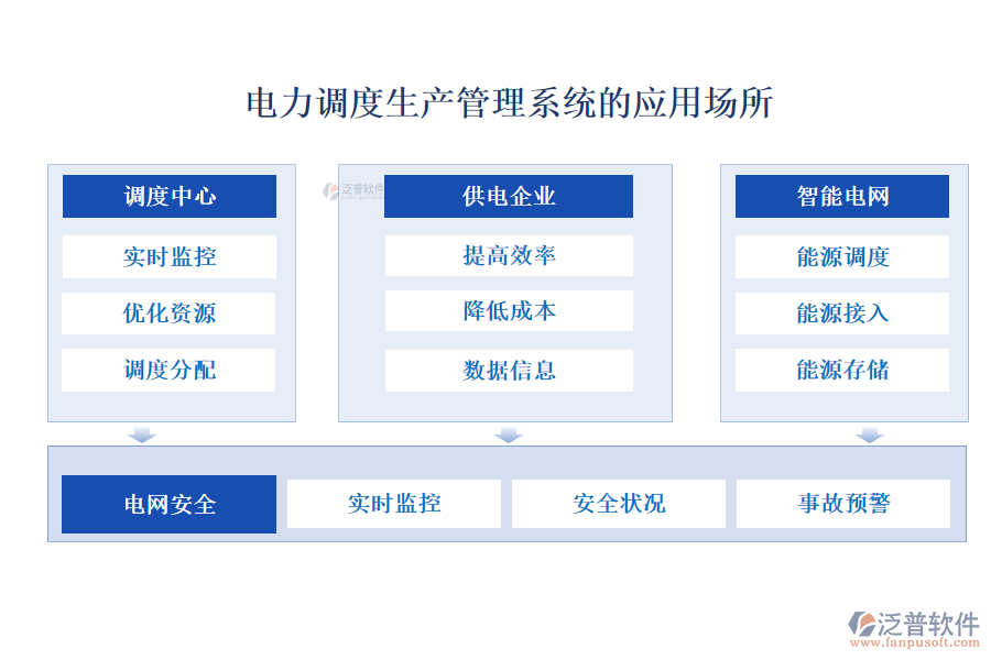 電力調(diào)度生產(chǎn)管理系統(tǒng)的應用場所