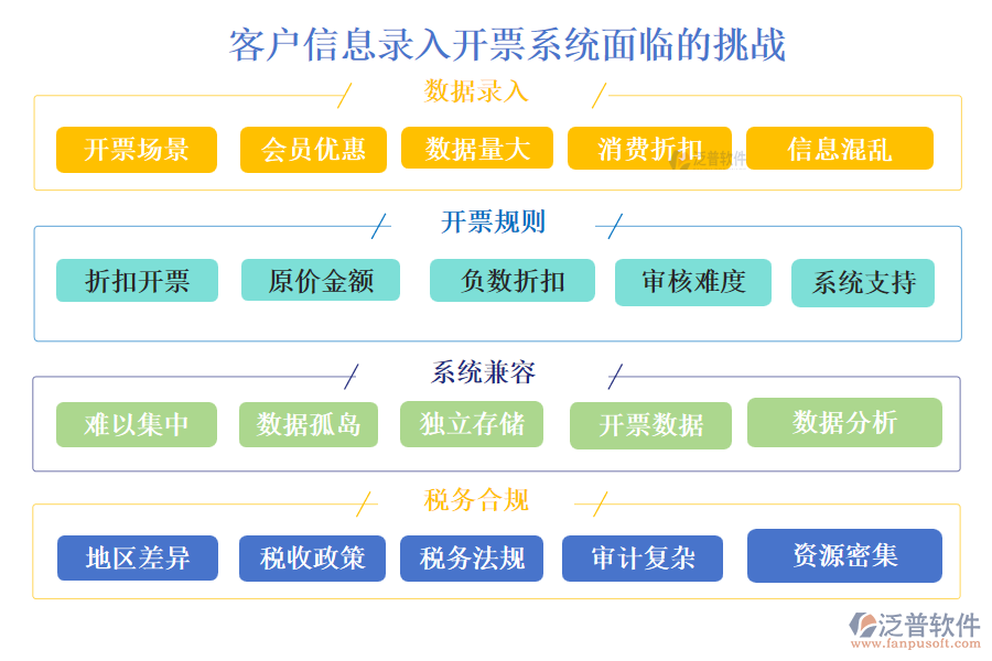 泛普客戶信息錄入開票系統(tǒng)面臨的挑戰(zhàn)