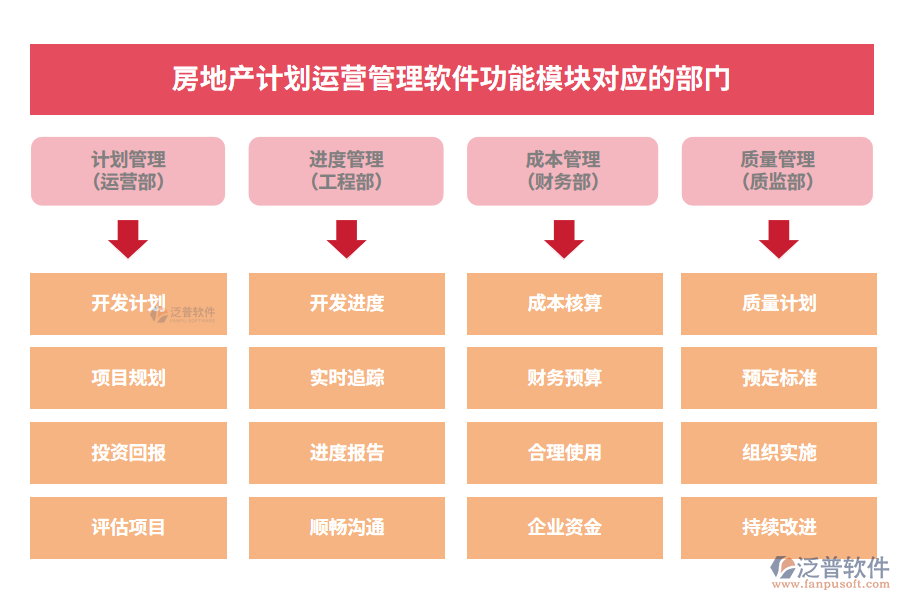 房地產(chǎn)計劃運營管理軟件功能模塊對應的部門