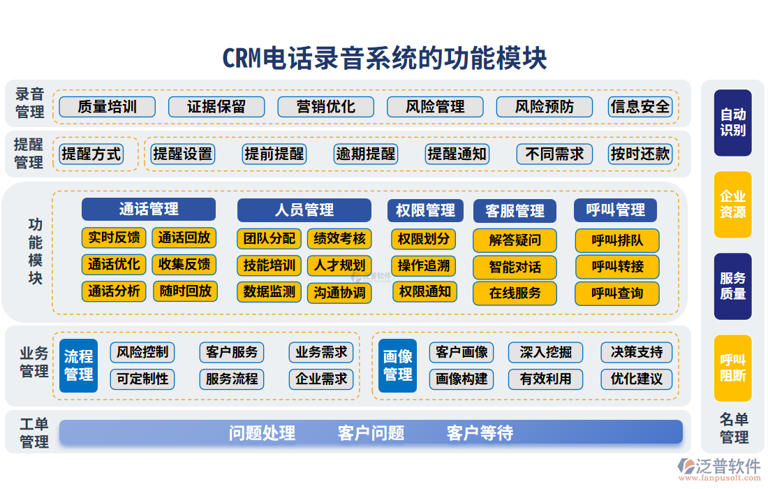 crm電話錄音系統(tǒng)的功能模塊