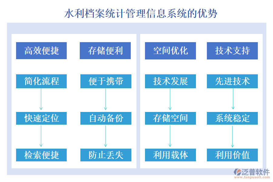 水利檔案統(tǒng)計(jì)管理信息系統(tǒng)