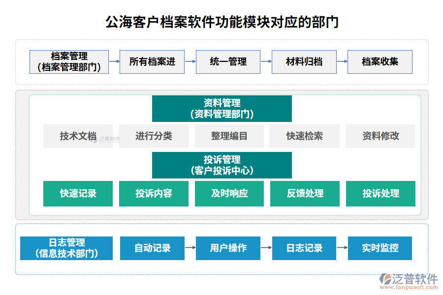 公?？蛻魴n案軟件功能模塊對應(yīng)的部門