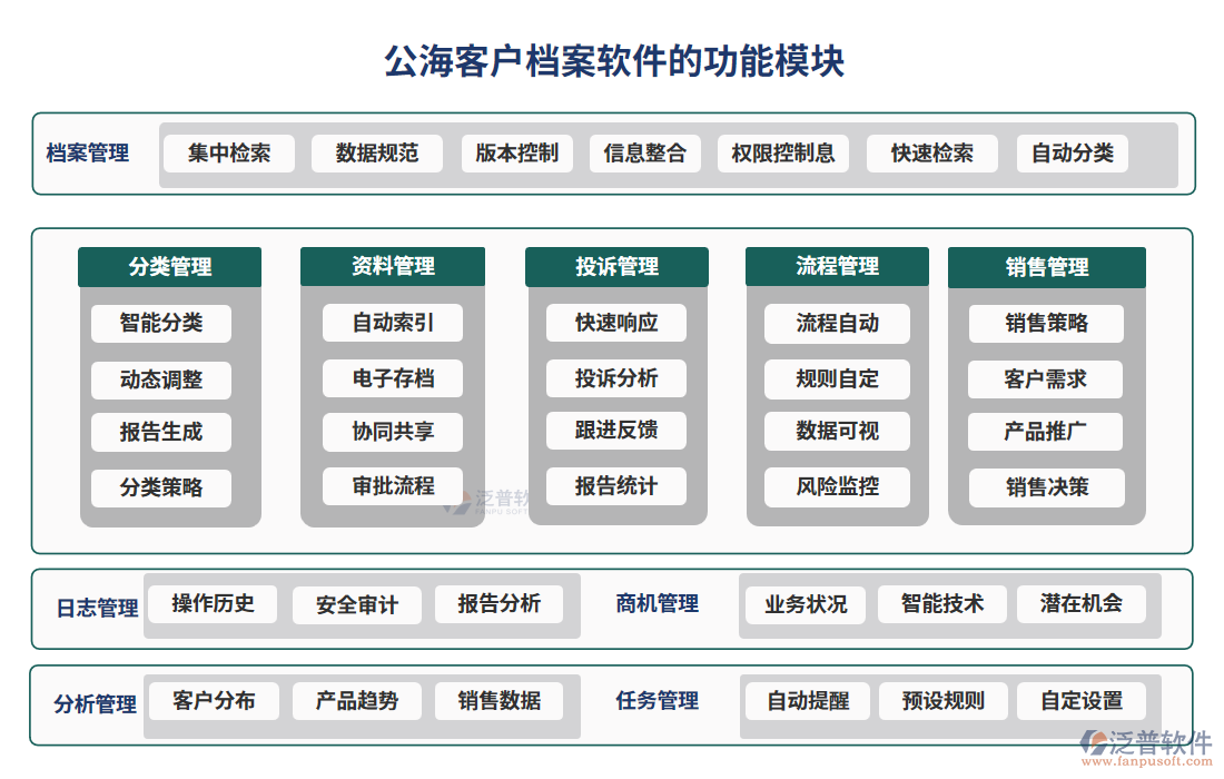 公?？蛻魴n案軟件功能模塊