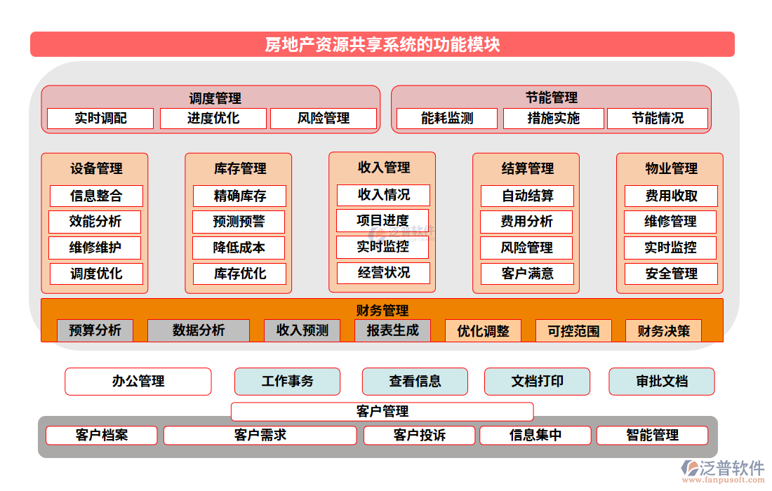 房地產(chǎn)資源共享系統(tǒng)的功能模塊