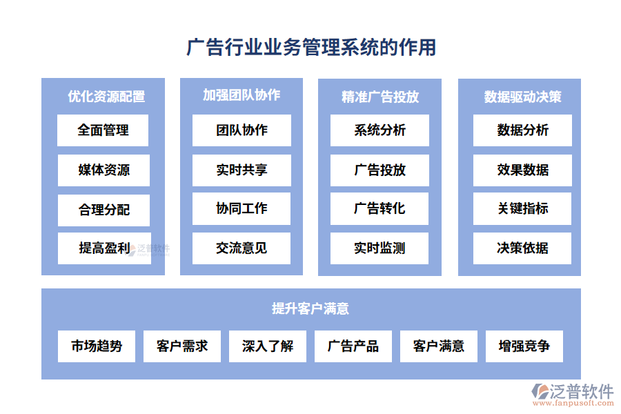 廣告行業(yè)業(yè)務(wù)管理系統(tǒng)的作用