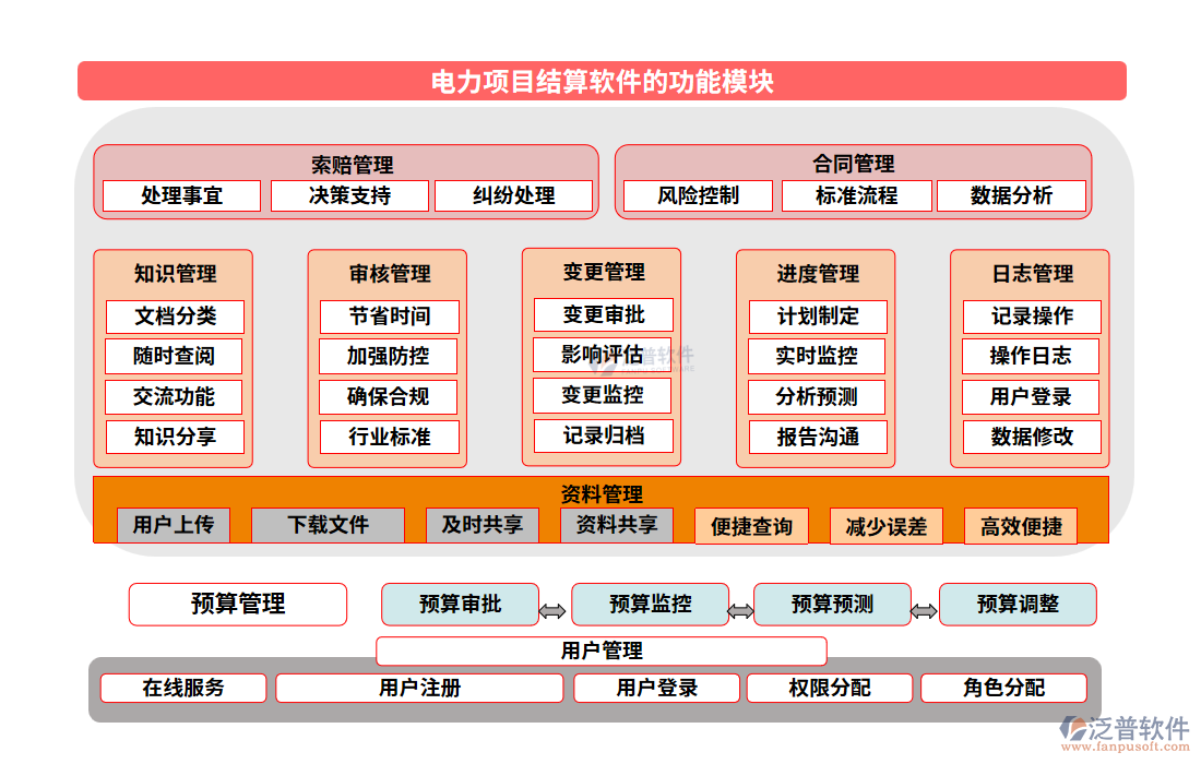 　電力項(xiàng)目結(jié)算軟件的功能模塊