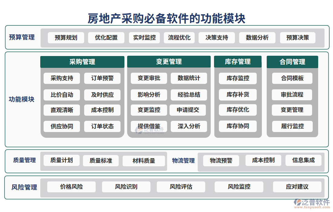 房地產(chǎn)采購必備軟件的功能模塊