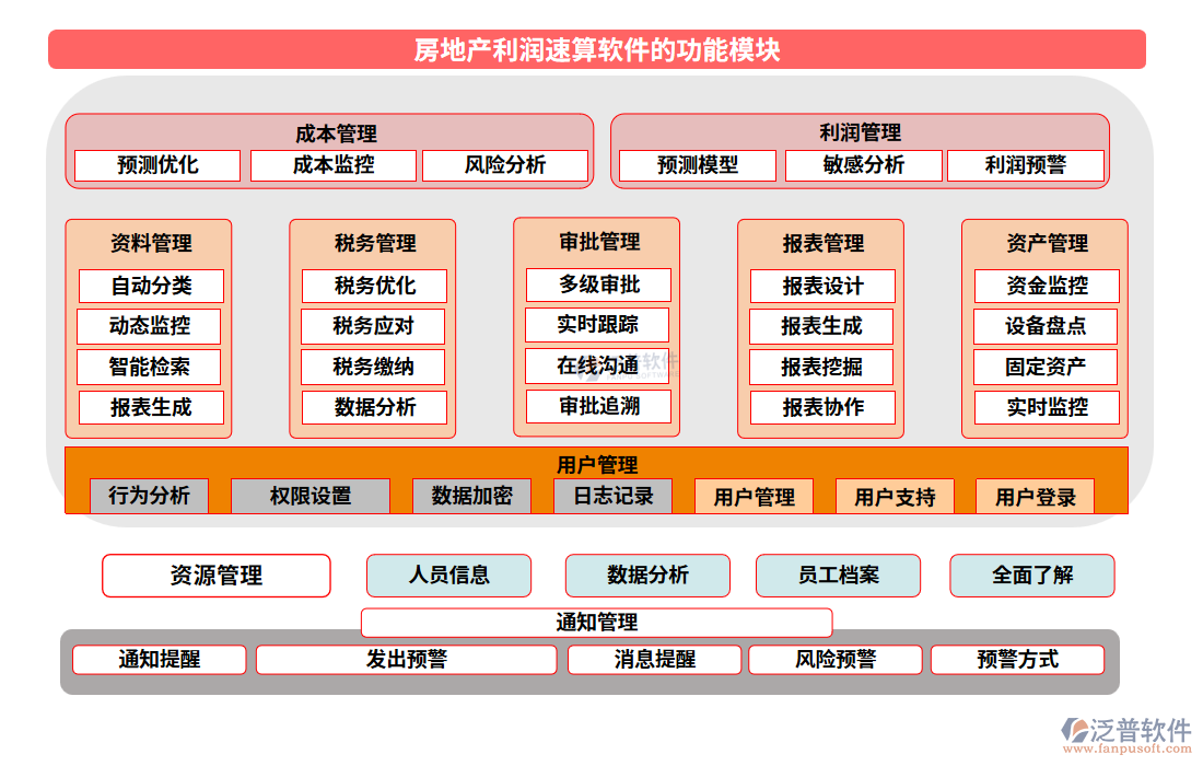 房地產(chǎn)利潤(rùn)速算軟件的功能模塊