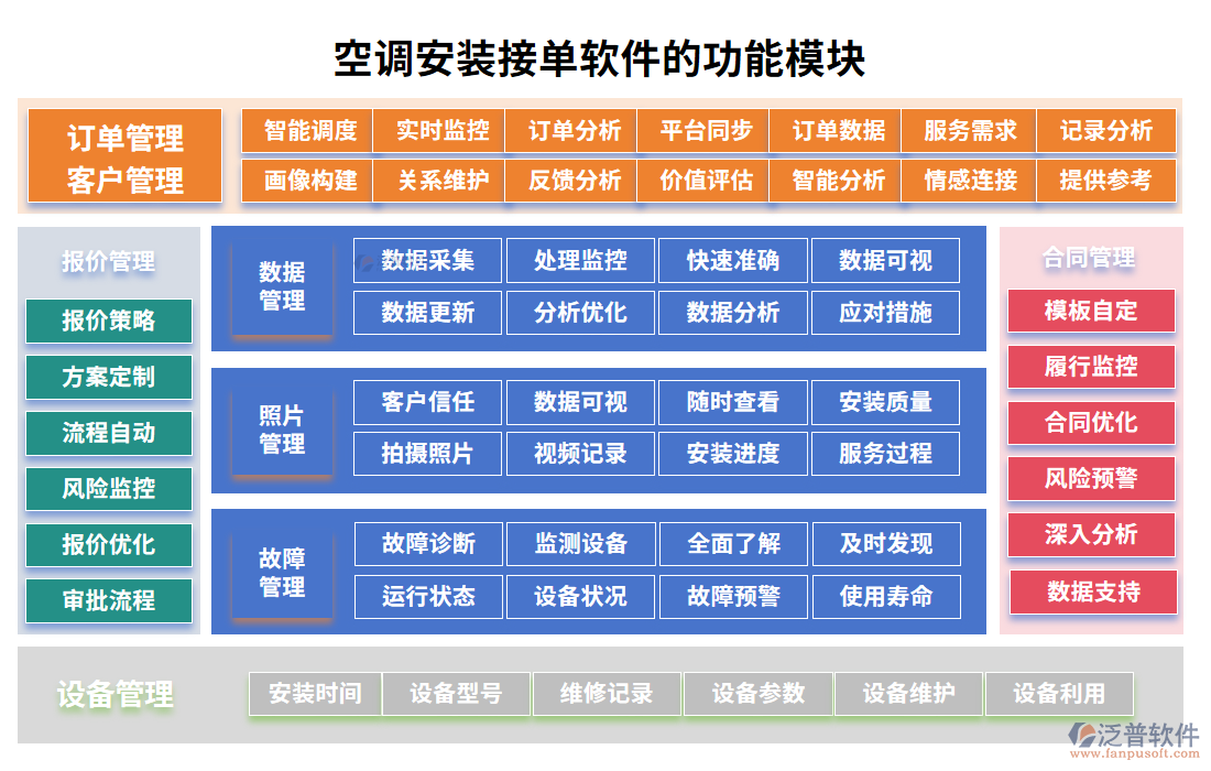 空調(diào)安裝接單軟件的功能模塊