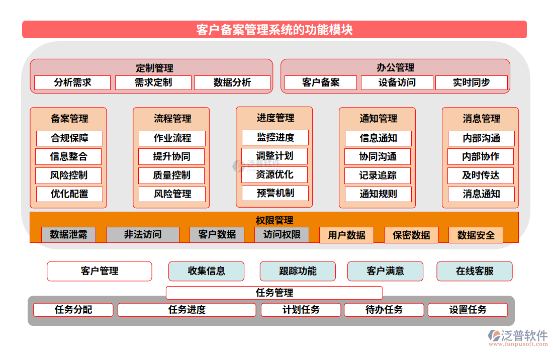 客戶備案管理系統(tǒng)的功能模塊