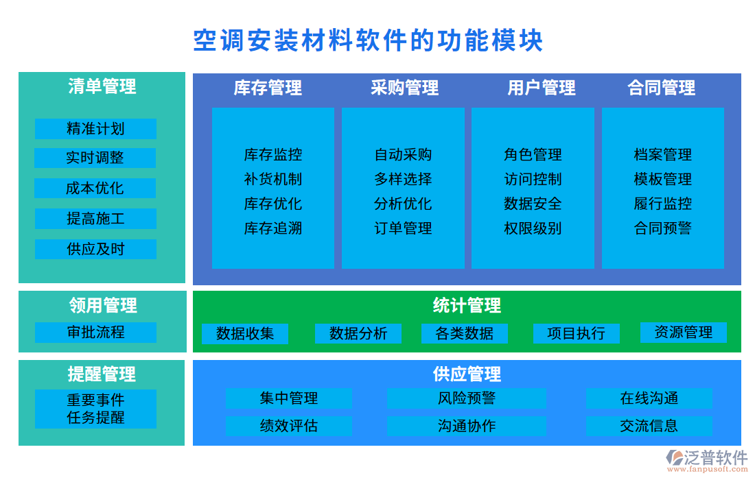 空調(diào)安裝材料軟件的功能模塊