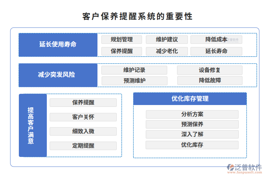 客戶(hù)保養(yǎng)提醒系統(tǒng)的重要性