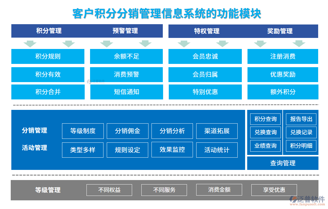 　客戶積分分銷管理信息系統(tǒng)的功能模塊