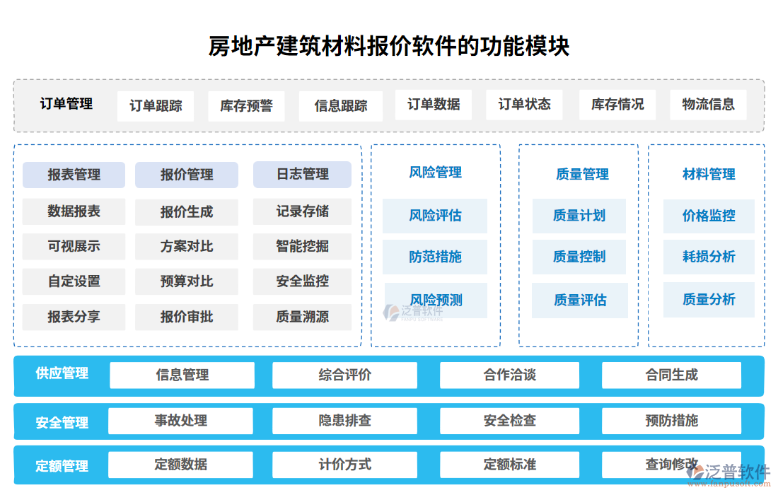 房地產(chǎn)建筑材料報(bào)價(jià)軟件的功能模塊