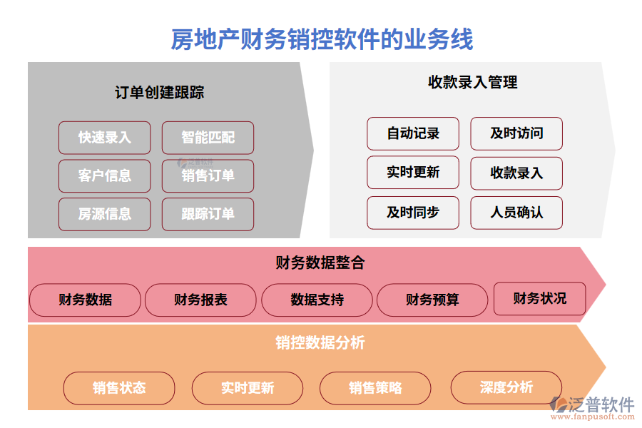 房地產(chǎn)財(cái)務(wù)銷控軟件的業(yè)務(wù)線