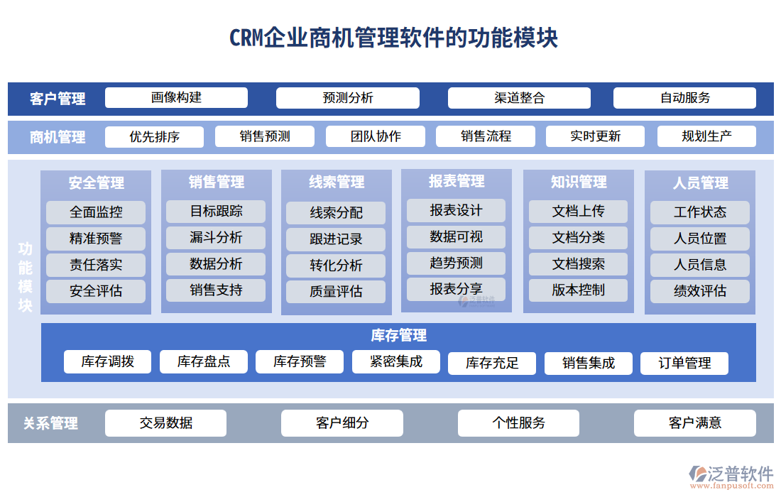 　crm企業(yè)商機(jī)管理軟件的功能模塊