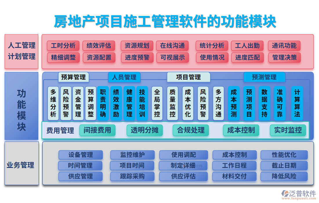 房地產(chǎn)項(xiàng)目<a href=http://m.52tianma.cn/xm/ target=_blank class=infotextkey>施工管理軟件</a>的功能模塊