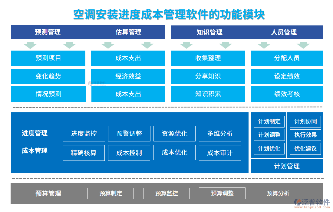 空調(diào)安裝進(jìn)度成本管理軟件的功能模塊