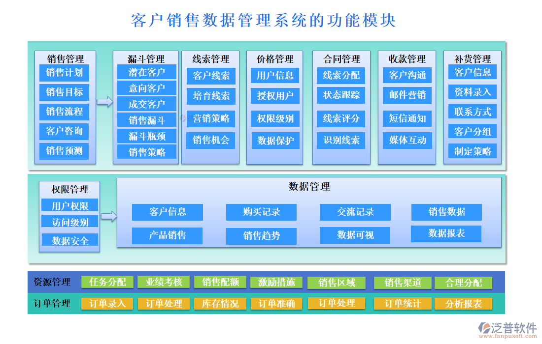 客戶銷售數(shù)據(jù)管理系統(tǒng)