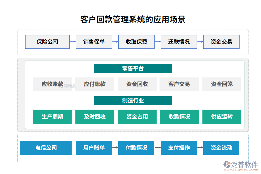 客戶回款管理系統(tǒng)的應用場景