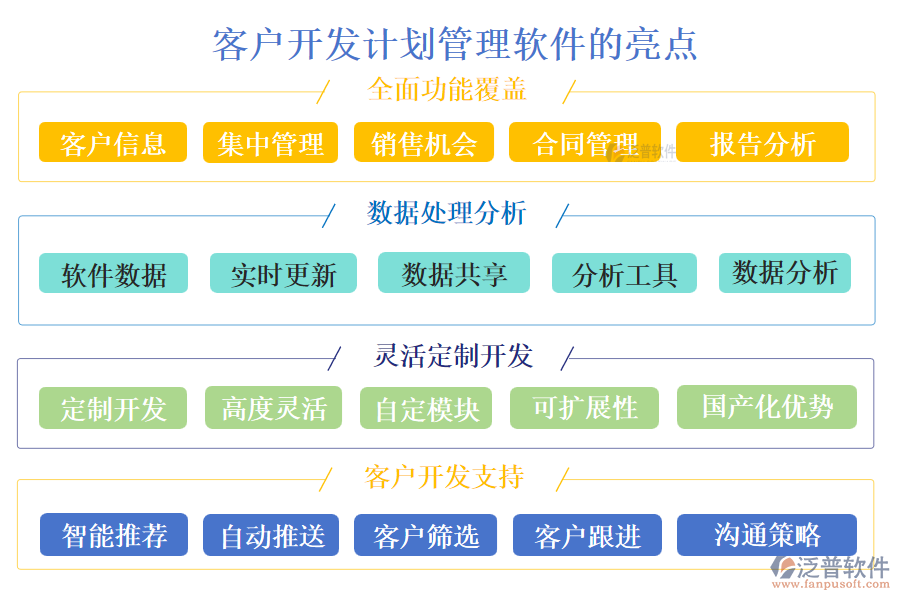 客戶(hù)開(kāi)發(fā)計(jì)劃管理軟件的亮點(diǎn).png