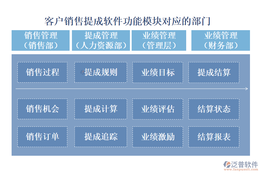 客戶銷售提成軟件功能模塊對(duì)應(yīng)的部門