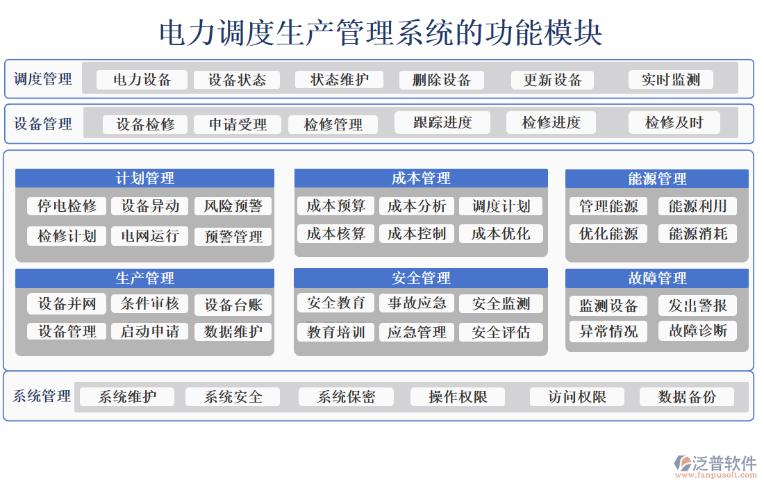 電力調(diào)度生產(chǎn)管理系統(tǒng)的功能模塊