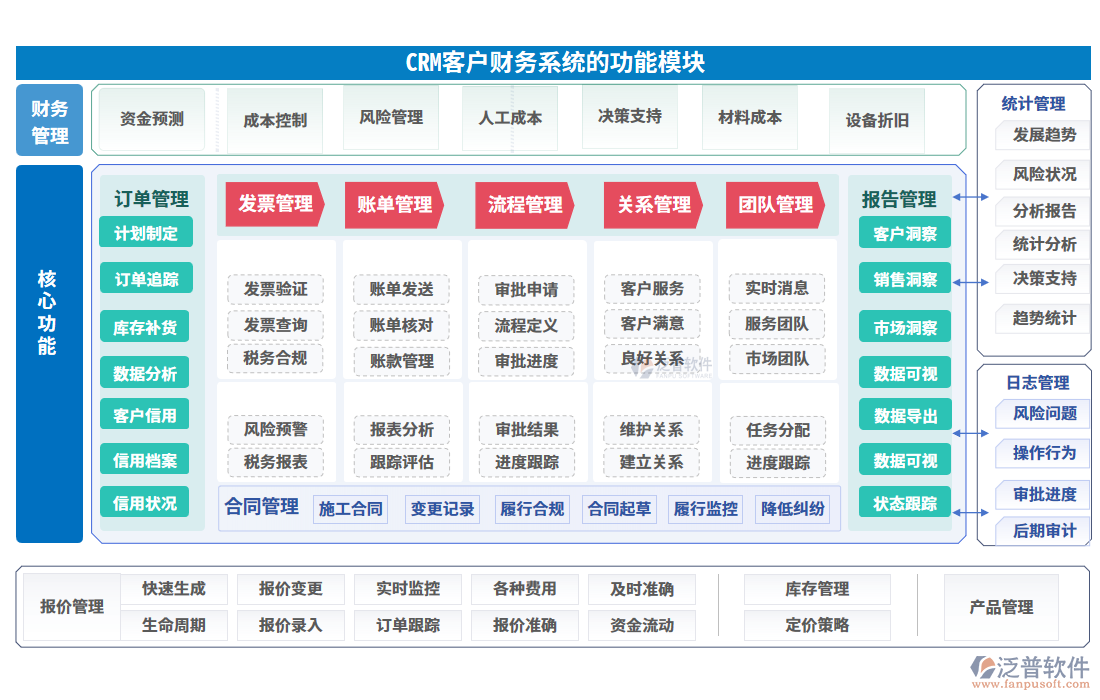 crm客戶財務(wù)系統(tǒng)功能模塊