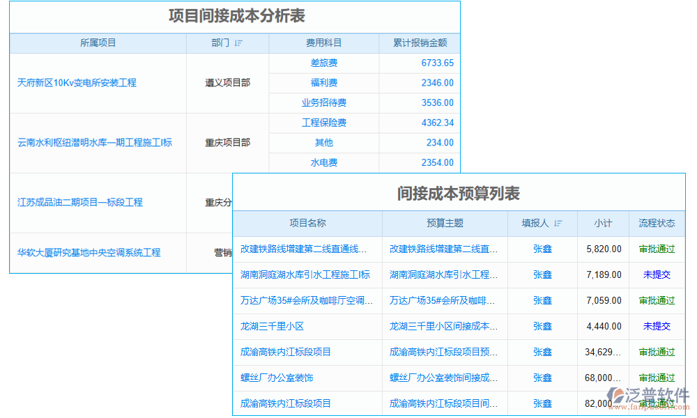 間接費管理