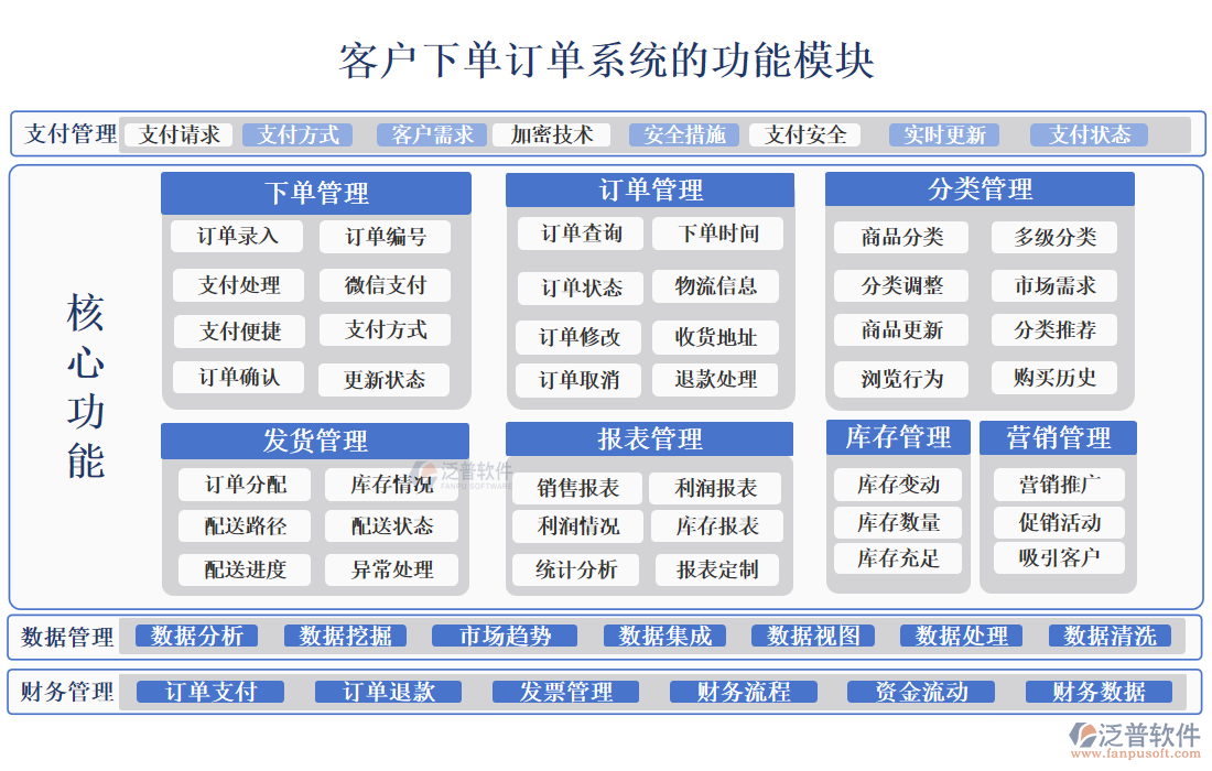 客戶下單訂單系統(tǒng)