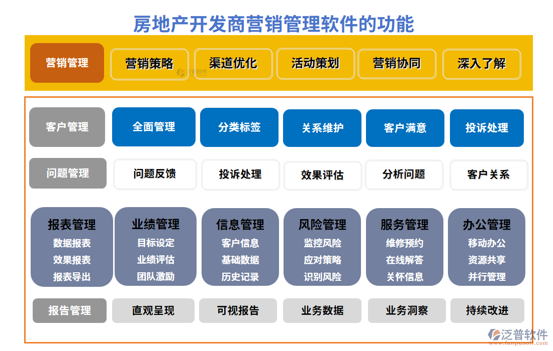 房地產(chǎn)開發(fā)商營銷管理軟件的功能模塊