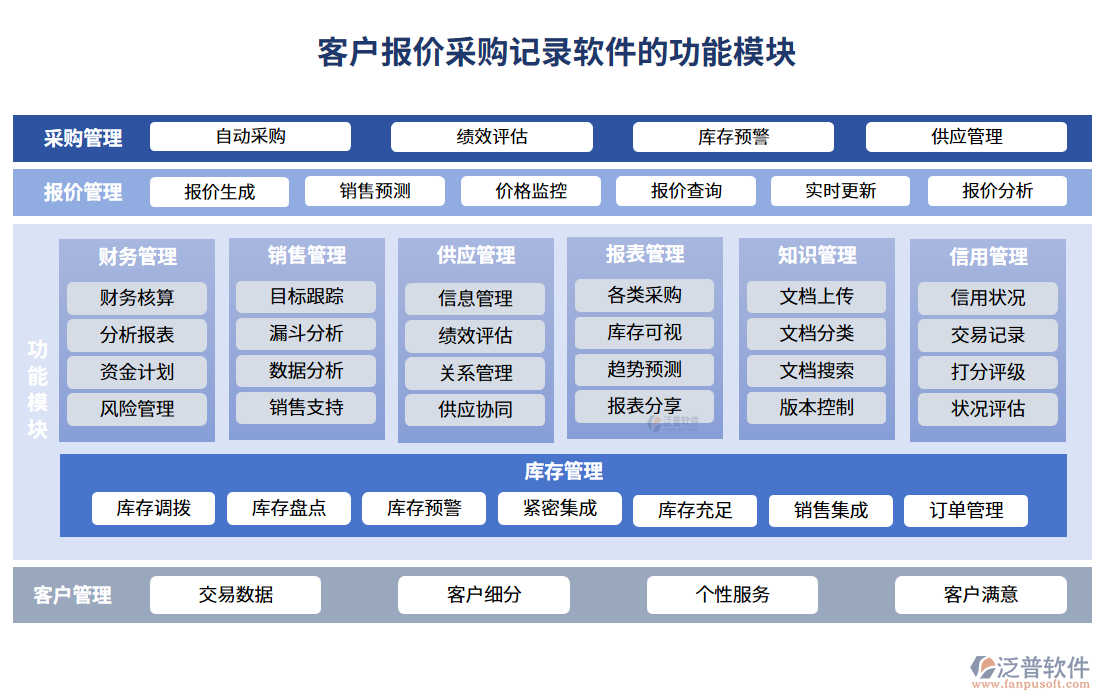 客戶報價采購記錄軟件的功能模塊