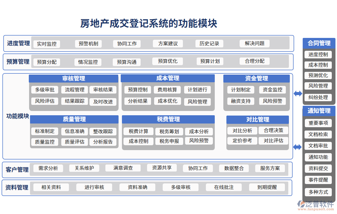 房地產(chǎn)成交登記系統(tǒng)功能模塊