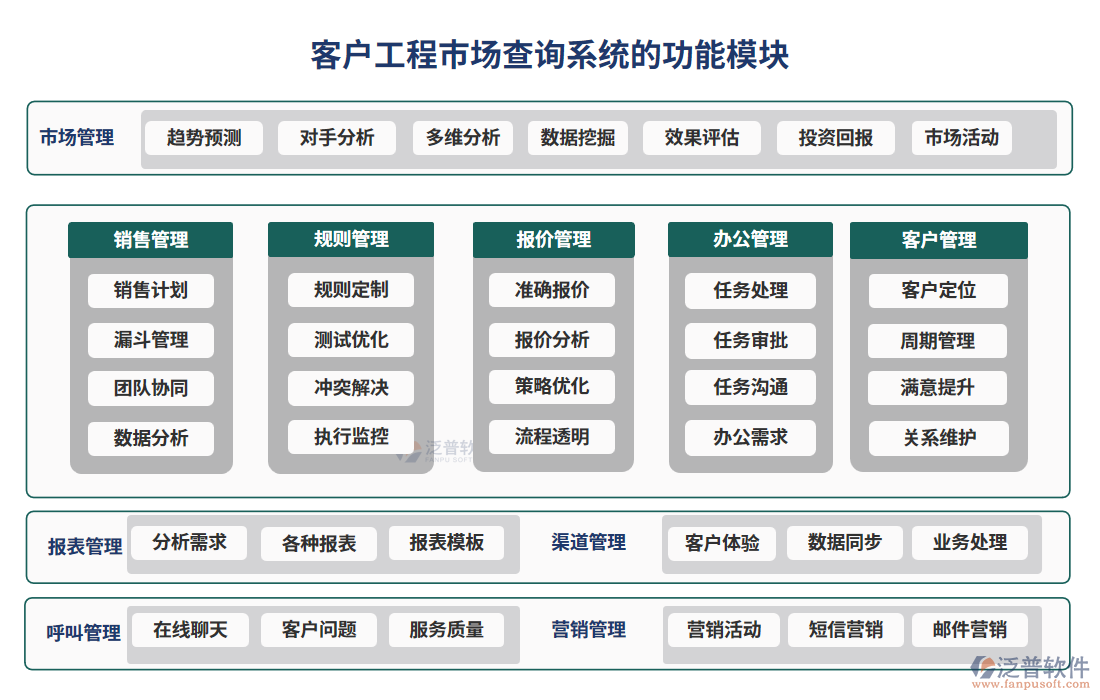 客戶工程市場查詢系統(tǒng)的功能模塊