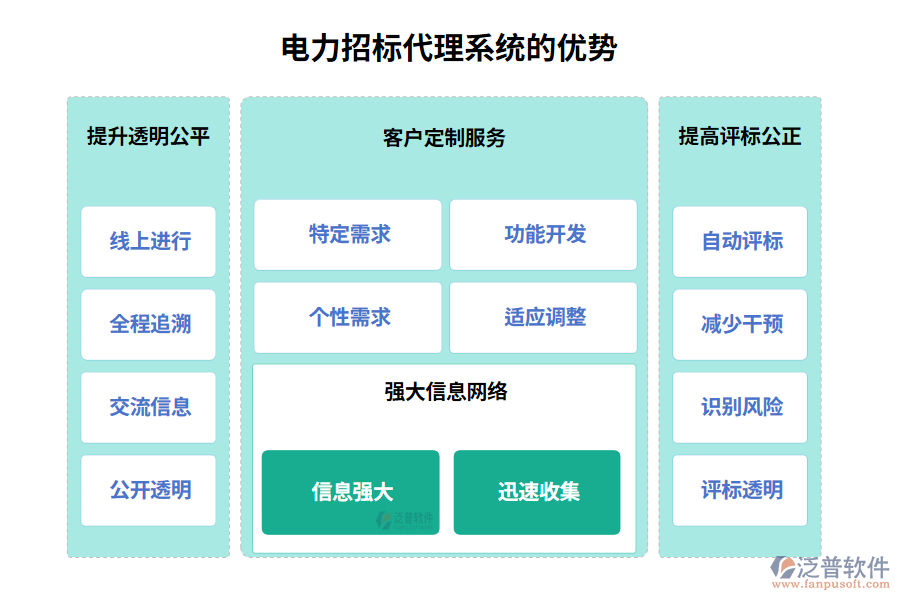 　電力招標(biāo)代理系統(tǒng)的優(yōu)勢