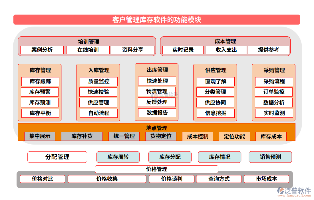 客戶管理庫存軟件的功能模塊