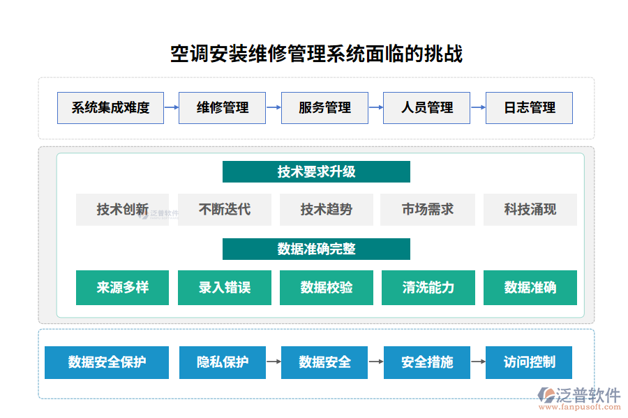 　空調安裝維修管理系統(tǒng)面臨的挑戰(zhàn)