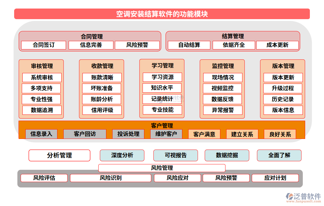 空調(diào)安裝結(jié)算軟件的功能模塊