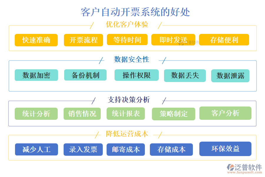 泛普客戶自動(dòng)開票系統(tǒng)的好處