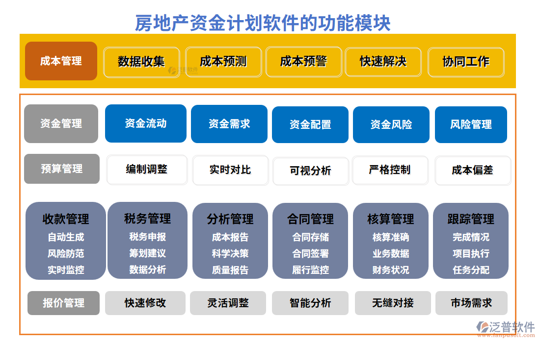 房地產(chǎn)資金計(jì)劃軟件的功能模塊