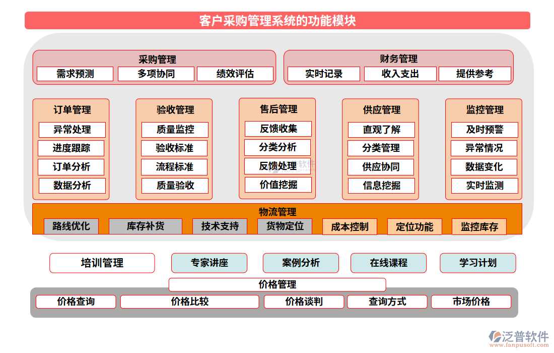 客戶采購(gòu)管理系統(tǒng)的功能模塊