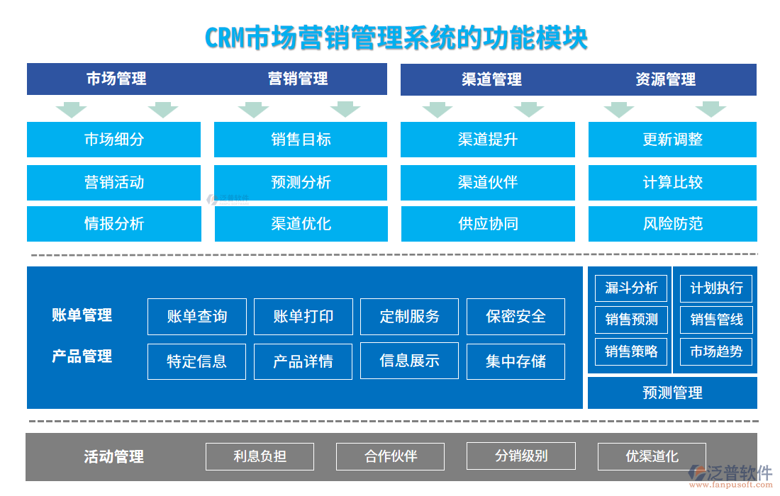 crm市場(chǎng)營銷管理系統(tǒng)的功能模塊