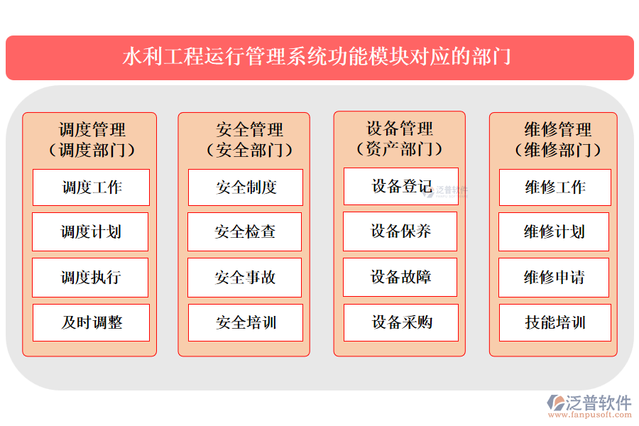 泛普水利工程運(yùn)行管理系統(tǒng)功能模塊對應(yīng)的部門