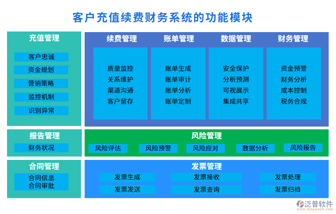 客戶充值續(xù)費財務(wù)系統(tǒng)的功能模塊