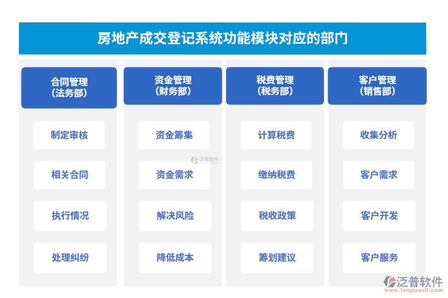 房地產(chǎn)成交登記系統(tǒng)功能模塊對(duì)應(yīng)的部門(mén)